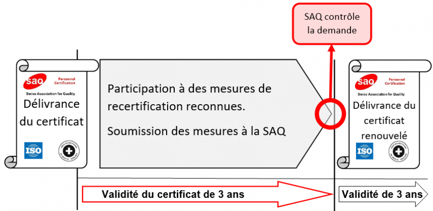 Procédure de recertification